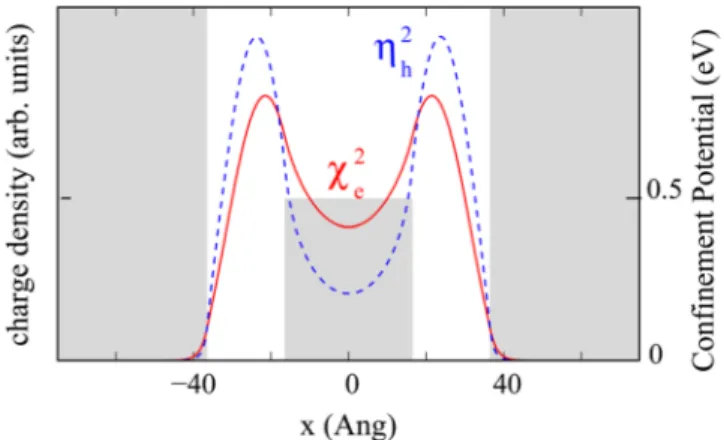 FIG. 6. (Color online) Density charge of the dominant electron and hole wave function components in a type-II NC where the carrier is confined in the shell
