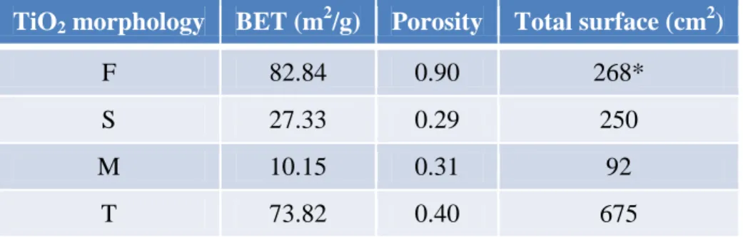 Table 1.- BET surface area, porosity and total area of the electrodes with the different  TiO 2  structures (geometrical area of the electrodes is 0.24 cm 2 ).* Surface area 