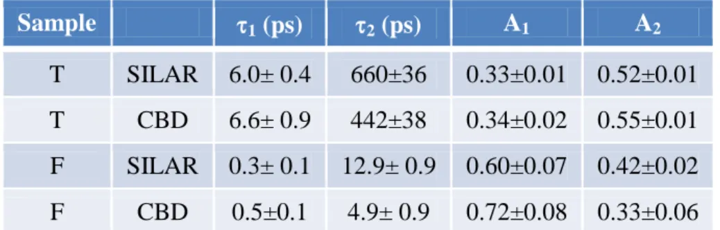 Table 3.- Summary of the fitting parameters for the transient grating response of the T  and F structures sensitized via both SILAR and CBD using a biexponential decay  function