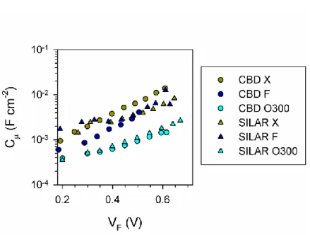 Figure SI3.- C   for X, F and O TiO 2  morphologies comparing CBD vs SILAR. Note that  the  capacitance  has  been  normalized  to  the  geometric  area  of  the  electrode