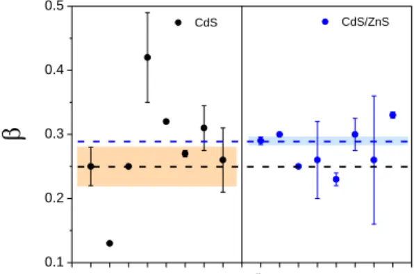 Figure 5: Average value of β parameter, eq. (1), from the slope of ln(R rec ) vs. V F  (Figure 4a and 4c),  obtained from CdS and CdS/ZnS reference QDSCs and for the cells with different passivations
