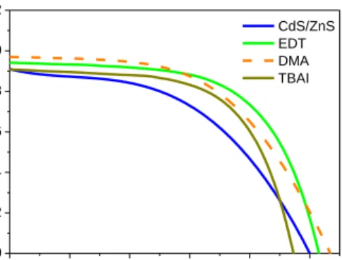 Figure  6  and  Table  2  show  the  J-V  curves  and  the  cell  parameters  of  the  devices  prepared with the double passivation methodology and in all cases the performance of  the  devices  was  improved  compared  to  the  reference  device  CdS/ZnS