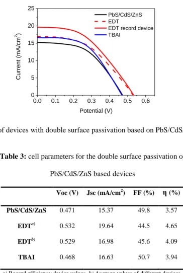 Figure 7: J/V curves of devices with double surface passivation based on PbS/CdS/ZnS as light absorber