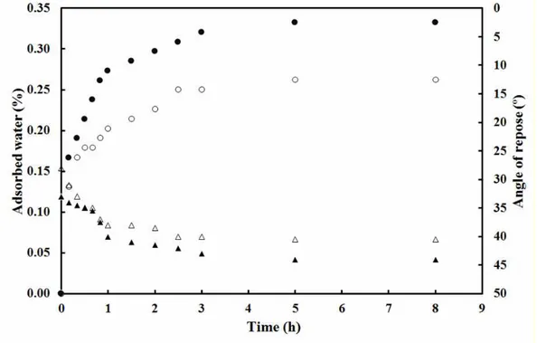 Figure 5 Variation of the adsorbed water and angle of repose of the finest powder fraction (BGGS4) with  time exposure to 60% relative humidity air at 20 ºC