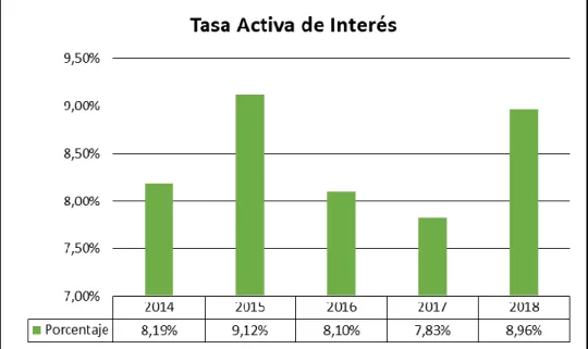 Figura 3 Tasa Activa de Interés 