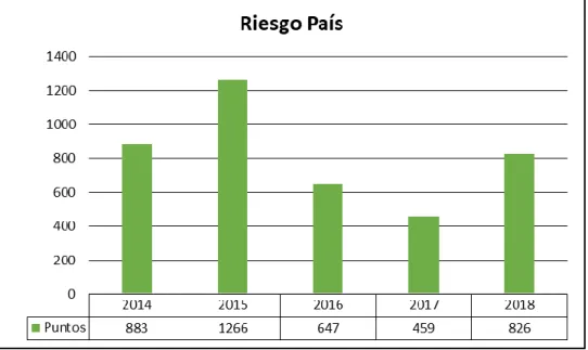 Figura 5 Riesgo País 