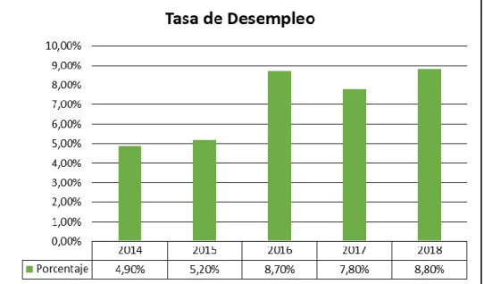 Tabla 6 Tasa de Desempleo 