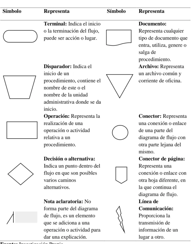 Tabla 18 Simbología ANSI 