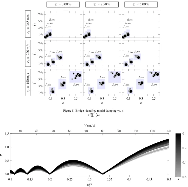 Figure 8: Bridge identified modal damping vs. κ L i 0.1 0.15 0.2 0.25 0.3 0.35 0.4 0.45 0.50.00.51.01.5 K S S 1R 0.60.40.20κ30405060708090100110120V (m/s)