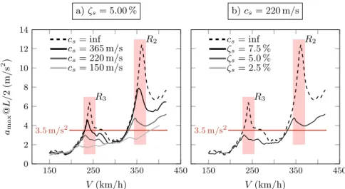 Figure 13: Maximum acceleration at mid-span vs. travelling speed for different soil properties HSLM-A3 train, L = 13 m, f 1 = 10.065 Hz, m = 9360 kg/m, ζ 0 = 1.49 % 1 3 5−10−50510 t (s)a@L/2(m/s2) a) V = 300 km/h 1 3 5t (s)b) V = 362 km/h