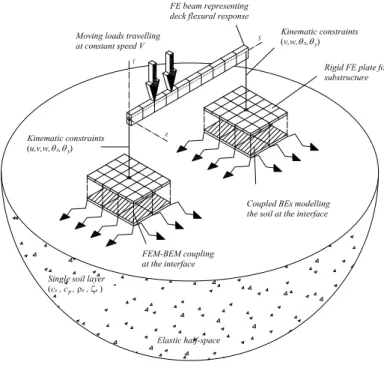 Figure 2: Schematic representation of the 3D BEM-FEM coupled model