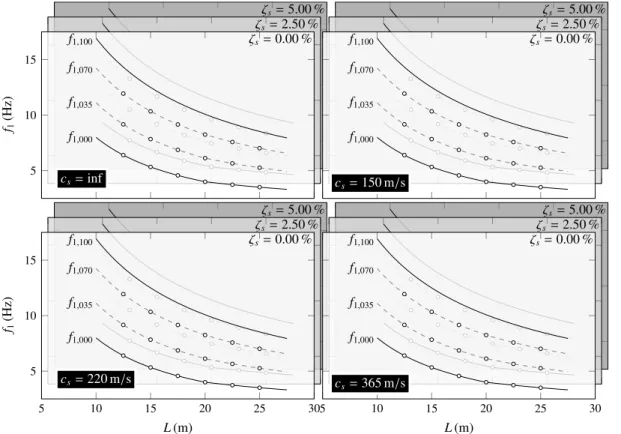 Figure 3: Ensemble of soil-bridge systems under study. ◦ Frequency and span length of analysed bridges for particular soil properties (c s , ζ s )