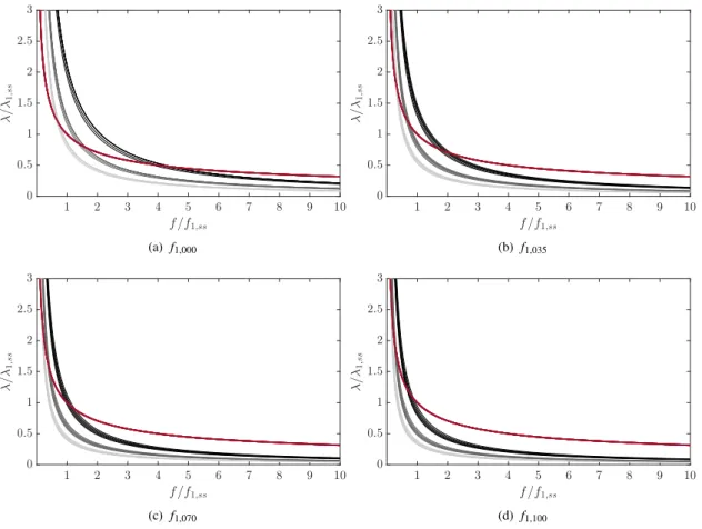 Figure 4: Rayleigh wavelength (λ R /λ 1,ss ) for different bridge spans (12.5 to 25 m) and soil properties:
