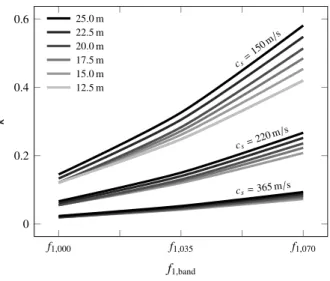 Figure 6: Dimensionless ratio κ for the soil-bridge systems under study