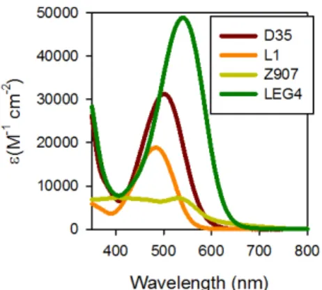 Fig. 3. The diagram of energy levels of the components in ssDSCs devices.