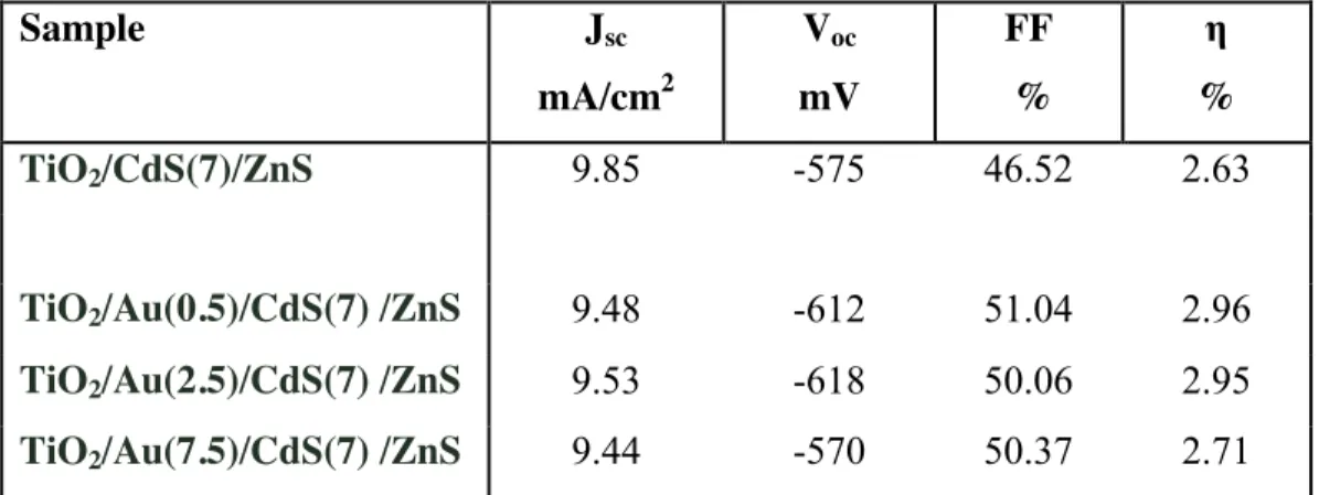 Table  1:  Characteristic  Short  circuit  current,  open  circuit  voltage,  Fill  Factor  and  photoconversion efficiencies of Au decorated TiO 2 /CdS films under one sun illumination