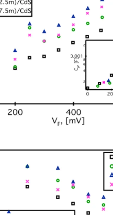 Figure 7: Impedance spectroscopy characterization of the TiO 2 /Au/CdS(S)/ZnS(S) cells at  0.5, 2.5 and 7.5 min of Au NPs deposit, showing: a) Chemical capacitance, Cµ in the V f