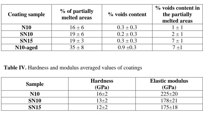 Table IV. Hardness and modulus averaged values of coatings 