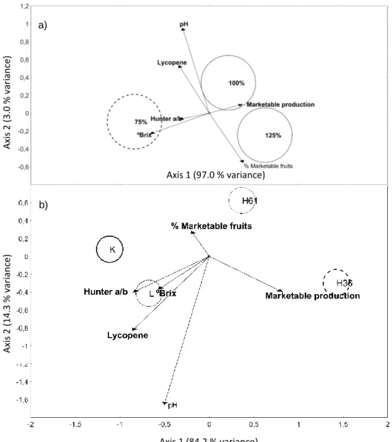 Fig.  3.  MANOVA  biplots  of  agronomical  and  basic  quality  parameters  in  the  year  2010 299 