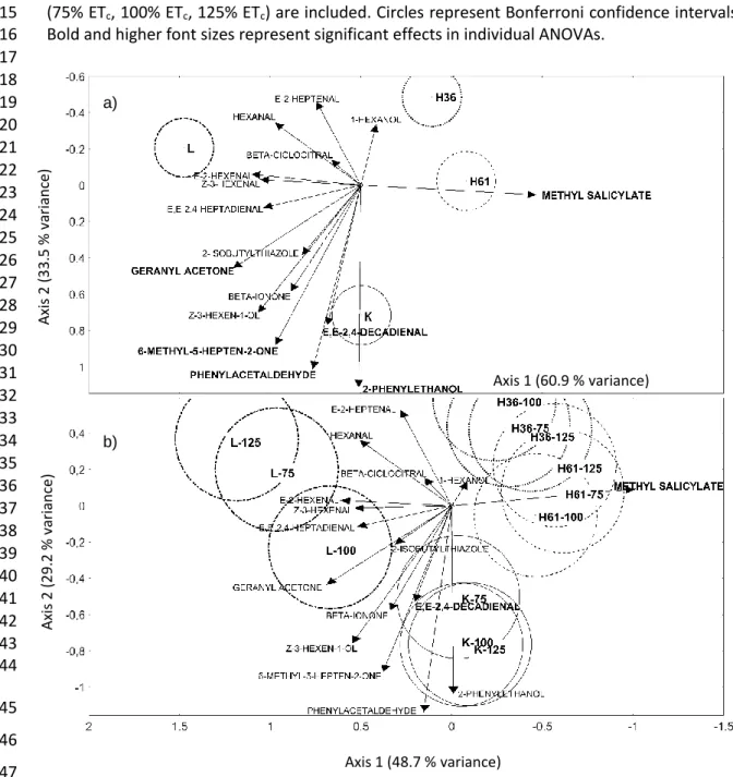 Fig. 5. MANOVA biplots of main aroma logodor units in the year 2010 considering the factor 411 
