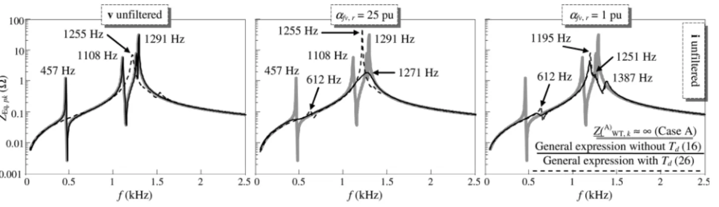 Fig. 9 Harmonic distortion at WT terminals (data in Table 1) a VDEW current emission limits