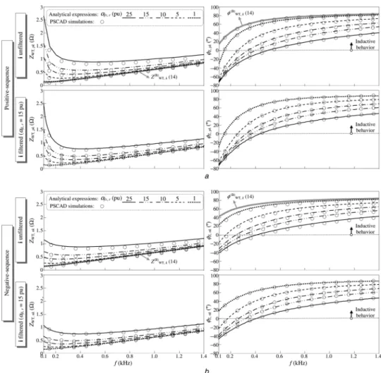 Fig. 3 Magnitude (left) and phase angle (right) of the WT equivalent harmonic impedance (data in Table 1 and D(s) = 1) a Positive sequence b Negative sequence530535540545550555560 565 570 575 580 585 590 595600605610615620625630635640645650655 660