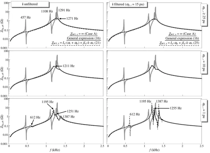 Fig. 7 Study of ﬁlter capacitor inﬂuence on WT equivalent impedance (data in Table 1 and D(s) = 1)1060106510701075108010851090109511001105111011151120 1125113011351140114511501155116011651170117511801185