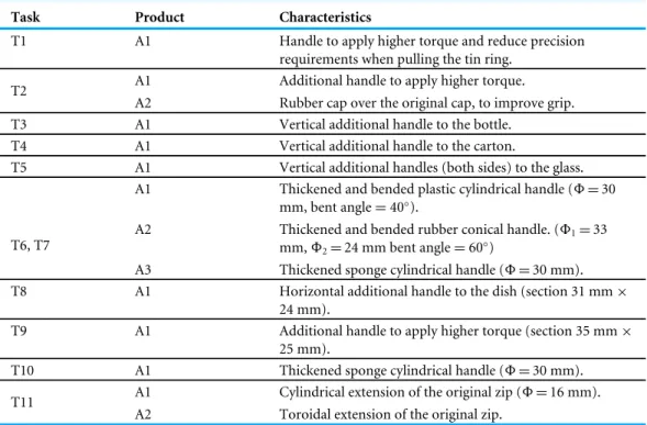 Table 2 Design characteristics of the assistive devices used in each task.