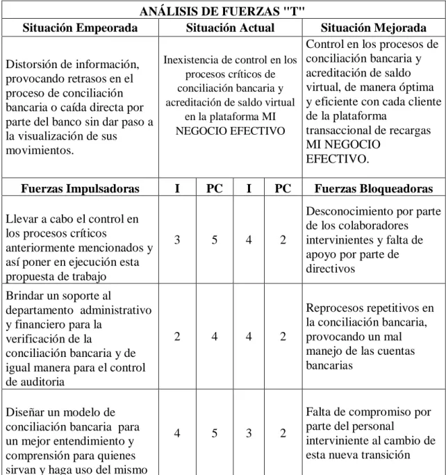 Tabla 1: Matriz de Fuerzas T 