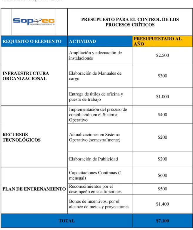 Tabla 6: Presupuesto anual 