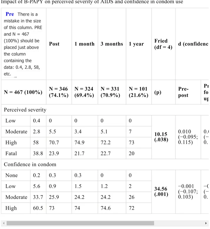 Table 3 Impact of B­PAPY on perceived severity of AIDS and confidence in condom use Pre There is a mistake in the size of this column. PRE and N = 467 (100%) should be placed just above the column containing the data: 0.4, 2.8, 58, etc.