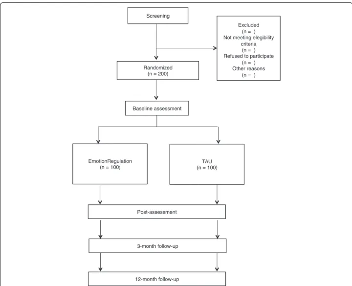 Fig. 1 Study flowchart. EmotionRegulation, transdiagnostic Internet-based protocol; TAU, treatment as usual