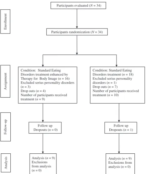 Fig. 1. Sample evolution throughout treatment.