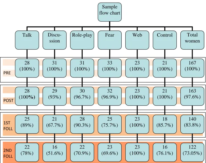 FIGURE 1. Sample flow chart            2ND  FOLL 1ST FOLL PRE  POST  Sample  flow chart Talk  28 (100%) 28 (100%) 25 (89%) Discu-ssion 31 (100%) 29 (93%) 21 (67.7%) Role-play 31 (100%) 30 (96.7%) 28 (90.3%) Fear  33 (100%) 32 (96.9%) 25 (75.7%) 