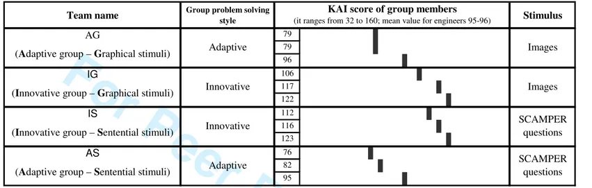 Table 1. Teams’ arrangement 