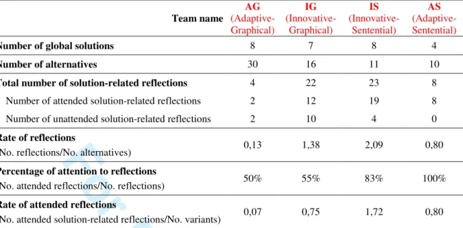 Table 4. Results from quantity, diversity and feasibility measures 