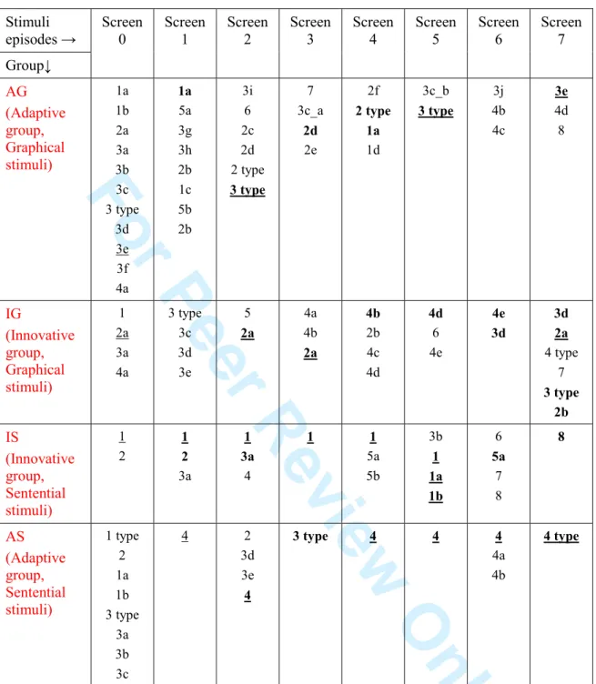 Table 7. Appearance and development of alternative solutions (retaken alternatives are  bold