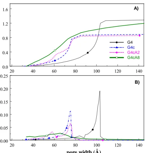 Fig. 4. PSDs from BJH applied to the desorption branch for the series of studied samples