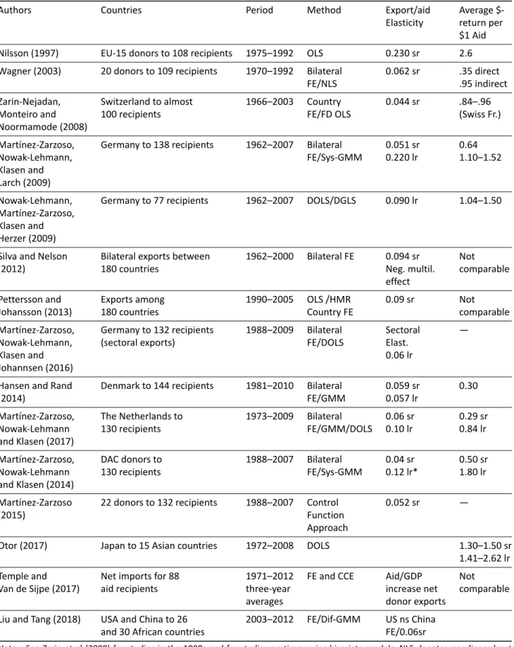 Table A.1. Overview of studies on the effects of ODA on donor exports.