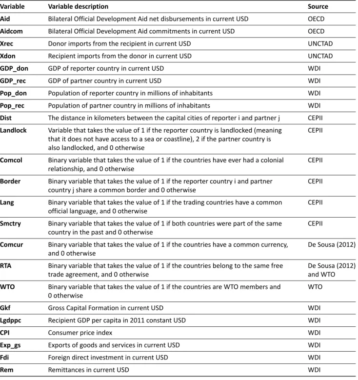 Table A.2. List of variables, definitions and sources.