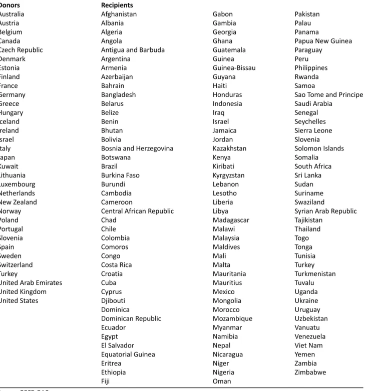 Table A.3. List of countries.