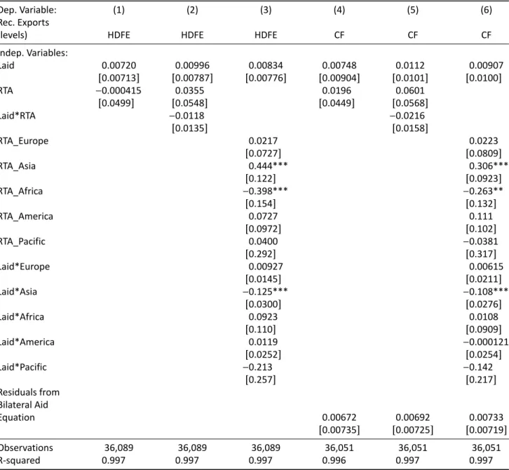 Table A.5. PPML estimates for recipient exports.