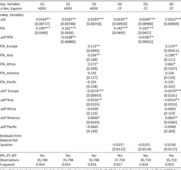Table 2. Gravity results for recipient exports.