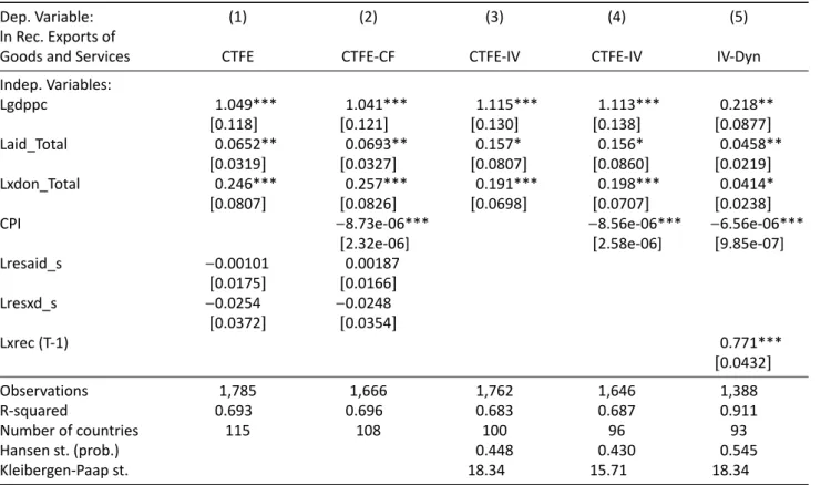 Table 4. Regression results for aggregate recipient exports.