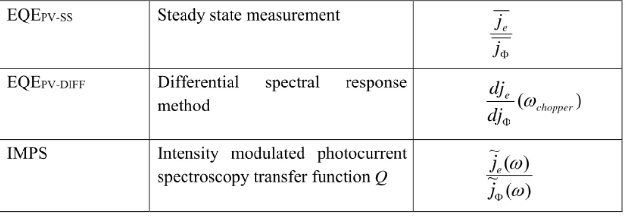 Table  1  Definition  of  external  quantum  efficiency  according  to  the  measurement  procedure