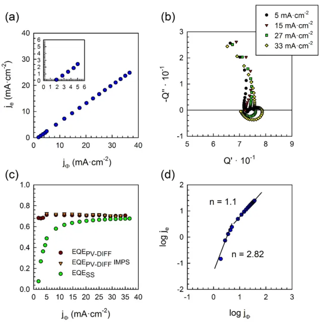 Figure 1 (a) Evolution of extracted photocurrent versus input photon current density from  steady state measurements (the inset shows the low intensity region) (b) IMPS spectra for  different DC bias blue light intensities expressed as current density as s