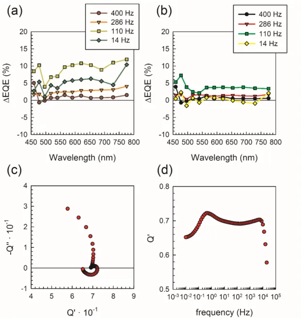 Figure 2 Variation in EQE PV-DIFF  at (a) 0 DC white light bias and (b) 10 mWꞏcm -2  DC  white light bias for different optical chopper frequencies with respect to spectra measured  at 500 Hz