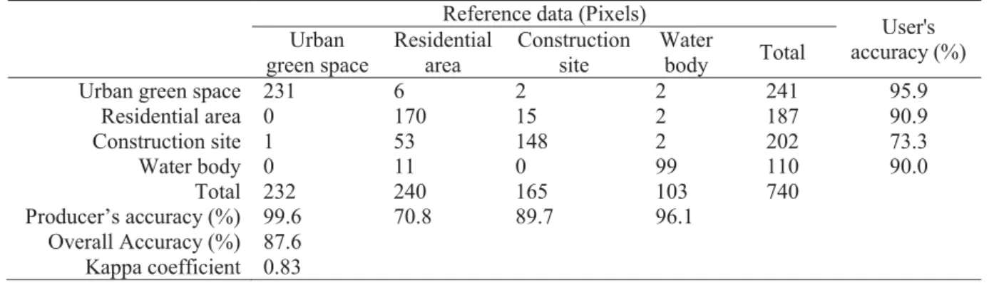 Table 1 Accuracy assessment of the urban green space classification map.  