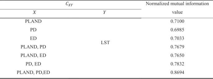 Table 3  Normalized mutual information results of compositional configuration of green space  and landscape metrics 