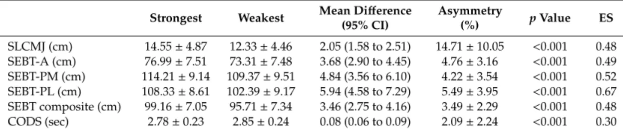 Table 2. Strongest and weakest limbs performance of each test for the whole sample of tennis players (n = 41).